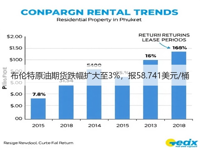 布伦特原油期货跌幅扩大至3%，报58.741美元/桶(图2)