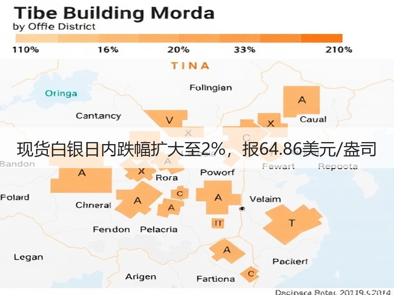 现货白银日内跌幅扩大至2%，报64.86美元/盎司