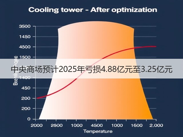 中央商场预计2025年亏损4.88亿元至3.25亿元(图3) 中央商场预计2025年亏损4.88亿元至3.25亿元(图3)