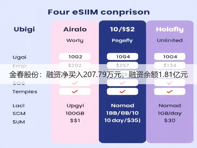 金春股份:融资净买入207.79万元,融资余额1.81亿元(图2) 金春股份:融资净买入207.79万元,融资余额1.81亿元(图2)