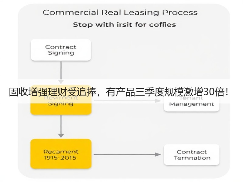 固收增强理财受追捧，有产品三季度规模激增30倍！