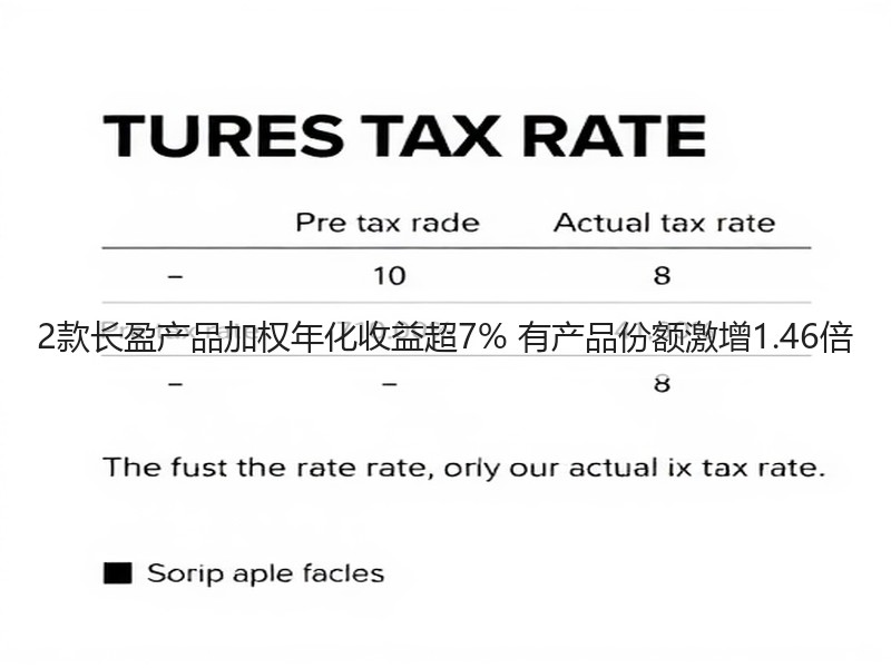 2款长盈产品加权年化收益超7% 有产品份额激增1.46倍