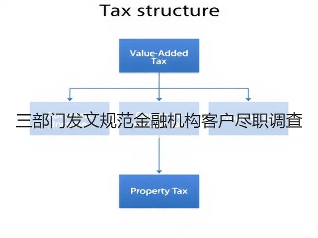 三部门发文规范金融机构客户尽职调查(图1) 三部门发文规范金融机构客户尽职调查(图1)