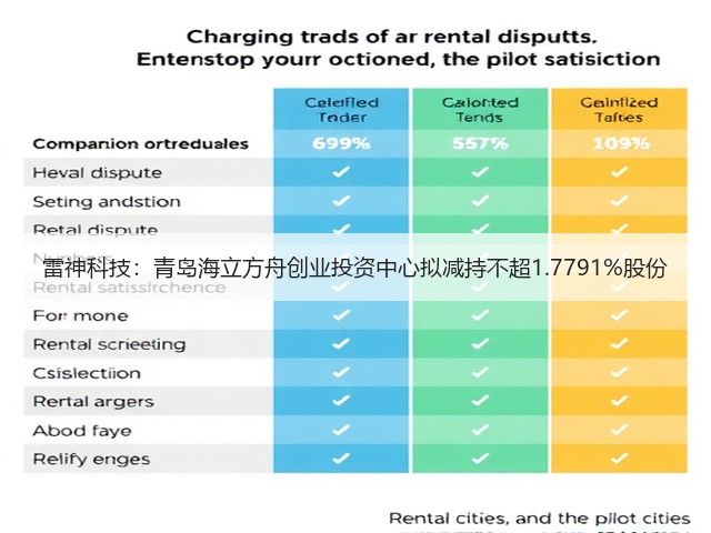雷神科技:青岛海立方舟创业投资中心拟减持不超1.7791%股份(图1) 雷神科技:青岛海立方舟创业投资中心拟减持不超1.7791%股份(图1)