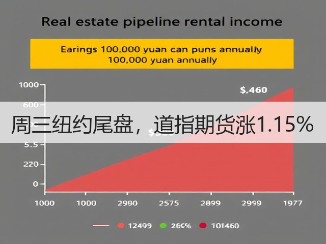 周三纽约尾盘，道指期货涨1.15%(图1)