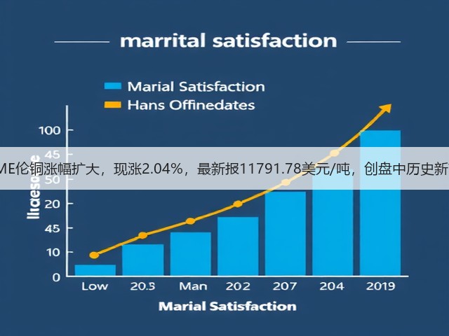 LME伦铜涨幅扩大，现涨2.04%，最新报11791.78美元/吨，创盘中历史新高(图1)