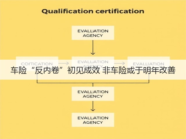 车险“反内卷”初见成效 非车险或于明年改善(图3) 车险“反内卷”初见成效 非车险或于明年改善(图3)