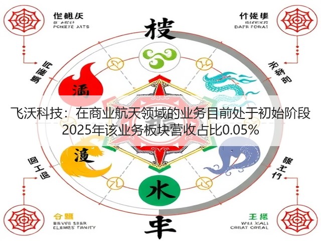 飞沃科技:在商业航天领域的业务目前处于初始阶段 2025年该业务板块营收占比0.05%(图1) 飞沃科技:在商业航天领域的业务目前处于初始阶段 2025年该业务板块营收占比0.05%(图1)