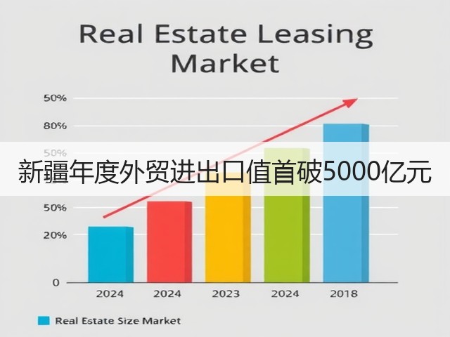新疆年度外贸进出口值首破5000亿元(图2)