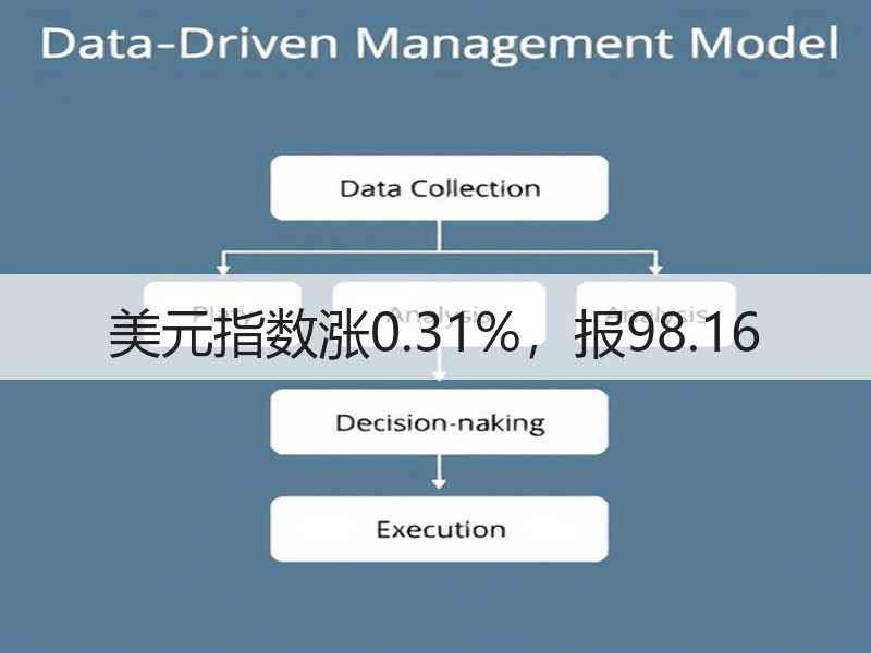 美元指数涨0.31%，报98.16