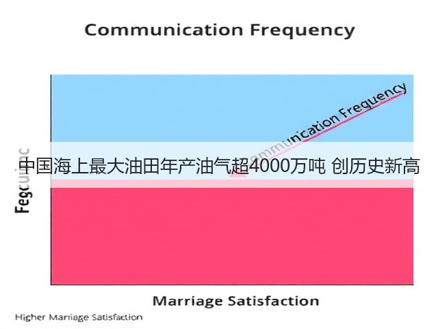 中国海上最大油田年产油气超4000万吨 创历史新高(图2)