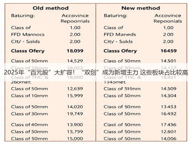 2025年“百元股”大扩容!“双创”成为新增主力 这些板块占比较高(图3) 2025年“百元股”大扩容!“双创”成为新增主力 这些板块占比较高(图3)