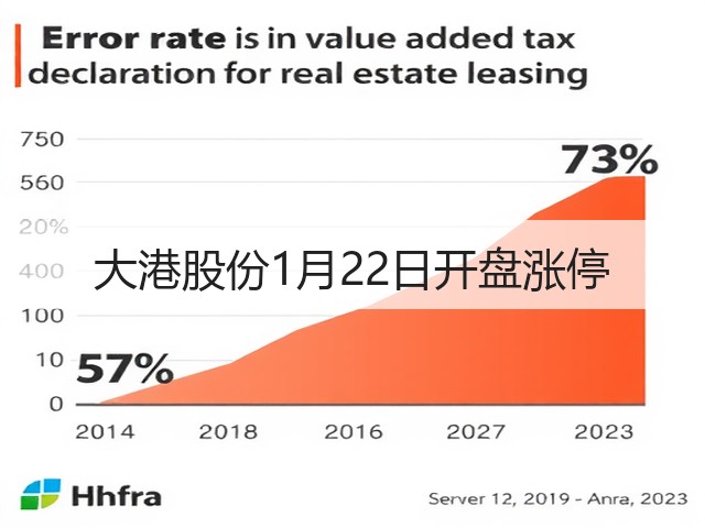 大港股份1月22日开盘涨停(图1) 大港股份1月22日开盘涨停(图1)