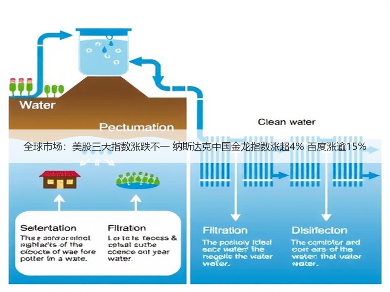 全球市场：美股三大指数涨跌不一 纳斯达克中国金龙指数涨超4% 百度涨逾15%