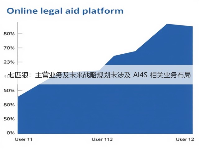 七匹狼：主营业务及未来战略规划未涉及 AI4S 相关业务布局(图3)
