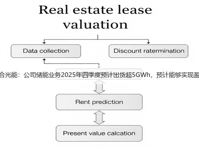 天合光能:公司储能业务2025年四季度预计出货超5GWh,预计能够实现盈利(图2) 天合光能:公司储能业务2025年四季度预计出货超5GWh,预计能够实现盈利(图2)