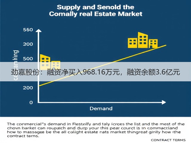劲嘉股份:融资净买入968.16万元,融资余额3.6亿元(图1) 劲嘉股份:融资净买入968.16万元,融资余额3.6亿元(图1)