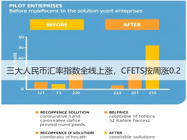三大人民币汇率指数全线上涨,CFETS按周涨0.2(图1) 三大人民币汇率指数全线上涨,CFETS按周涨0.2(图1)
