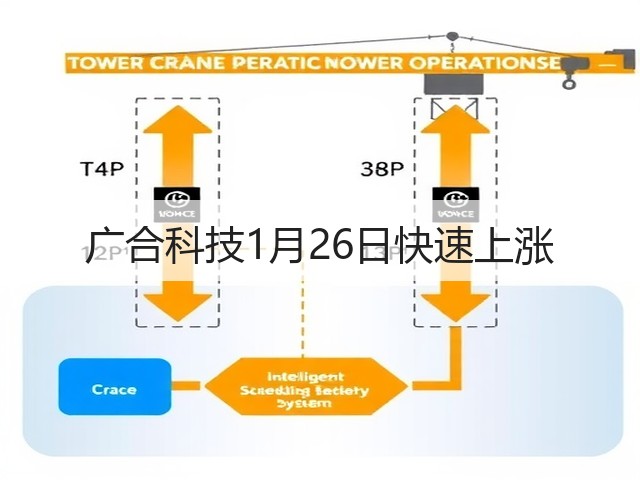 广合科技1月26日快速上涨(图1) 广合科技1月26日快速上涨(图1)