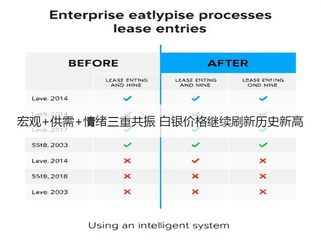 宏观+供需+情绪三重共振 白银价格继续刷新历史新高(图3) 宏观+供需+情绪三重共振 白银价格继续刷新历史新高(图3)
