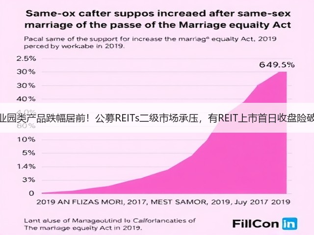 产业园类产品跌幅居前！公募REITs二级市场承压，有REIT上市首日收盘险破发(图2)