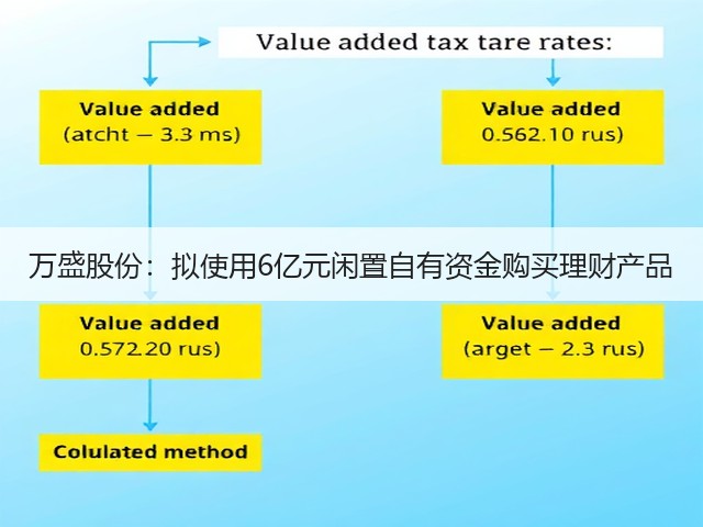 万盛股份:拟使用6亿元闲置自有资金购买理财产品(图2) 万盛股份:拟使用6亿元闲置自有资金购买理财产品(图2)