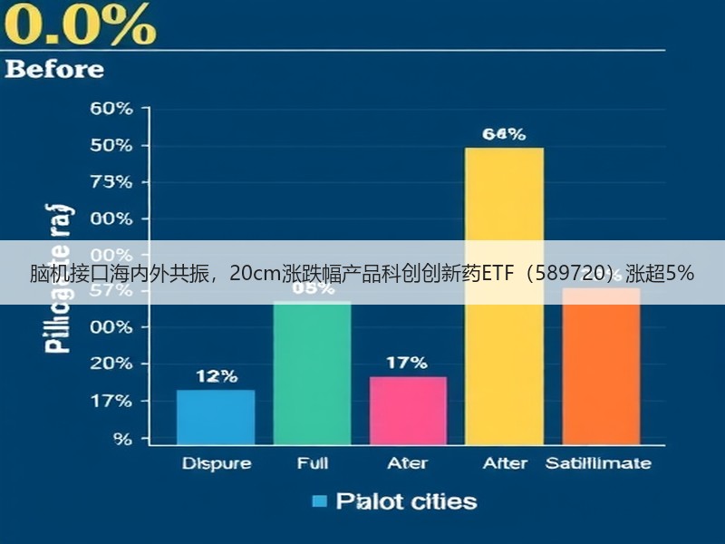 脑机接口海内外共振，20cm涨跌幅产品科创创新药ETF（589720）涨超5%