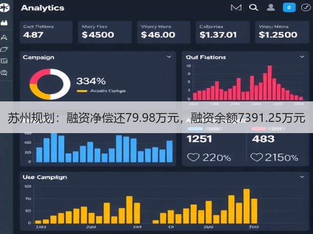 苏州规划:融资净偿还79.98万元,融资余额7391.25万元(图1) 苏州规划:融资净偿还79.98万元,融资余额7391.25万元(图1)