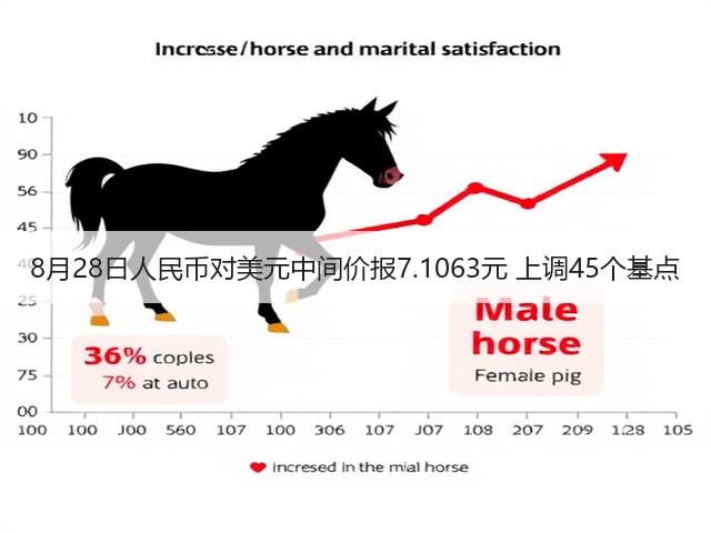 8月28日人民币对美元中间价报7.1063元 上调45个基点(图3) 8月28日人民币对美元中间价报7.1063元 上调45个基点(图3)