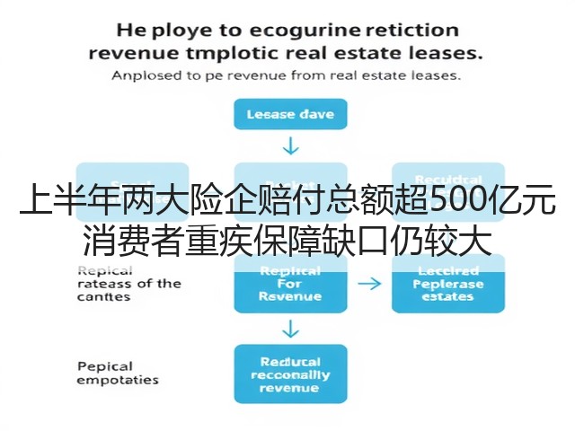 上半年两大险企赔付总额超500亿元 消费者重疾保障缺口仍较大(图3)