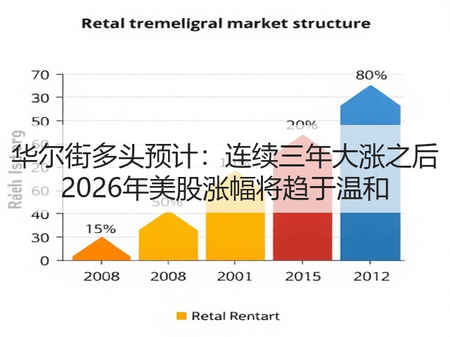 华尔街多头预计：连续三年大涨之后 2026年美股涨幅将趋于温和(图3)