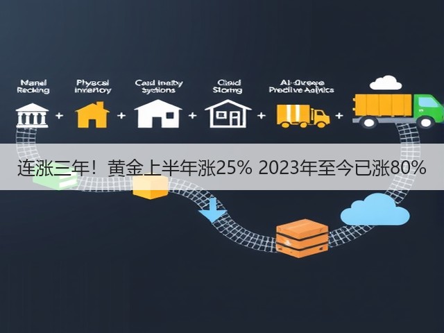 连涨三年!黄金上半年涨25% 2023年至今已涨80%(图2) 连涨三年!黄金上半年涨25% 2023年至今已涨80%(图2)