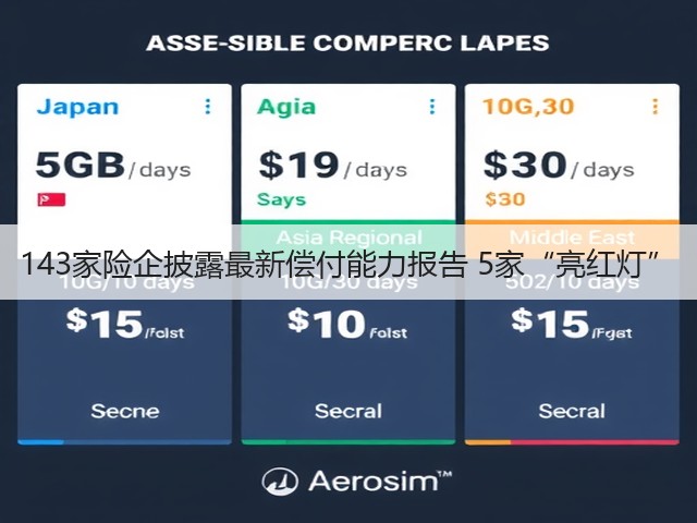 143家险企披露最新偿付能力报告 5家“亮红灯”(图3)