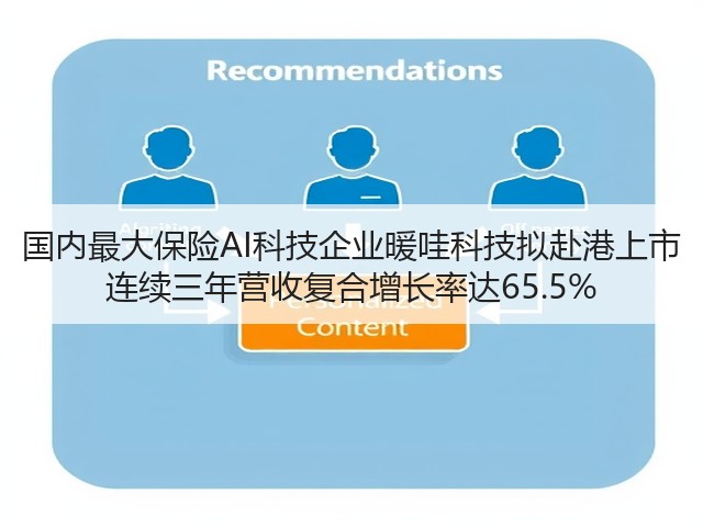 国内最大保险AI科技企业暖哇科技拟赴港上市 连续三年营收复合增长率达65.5%(图2) 国内最大保险AI科技企业暖哇科技拟赴港上市 连续三年营收复合增长率达65.5%(图2)