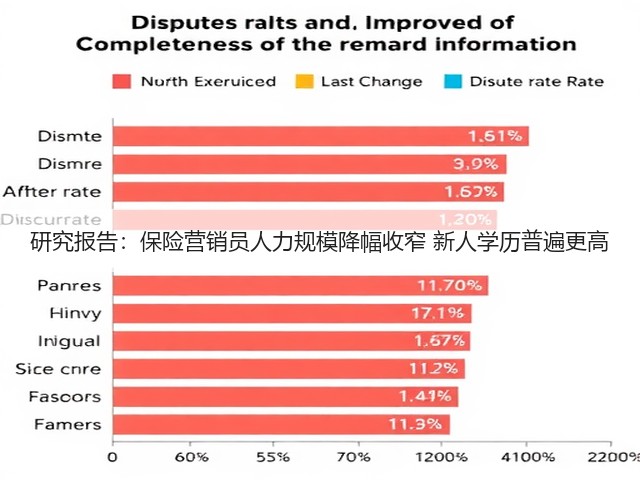 研究报告:保险营销员人力规模降幅收窄 新人学历普遍更高(图2) 研究报告:保险营销员人力规模降幅收窄 新人学历普遍更高(图2)
