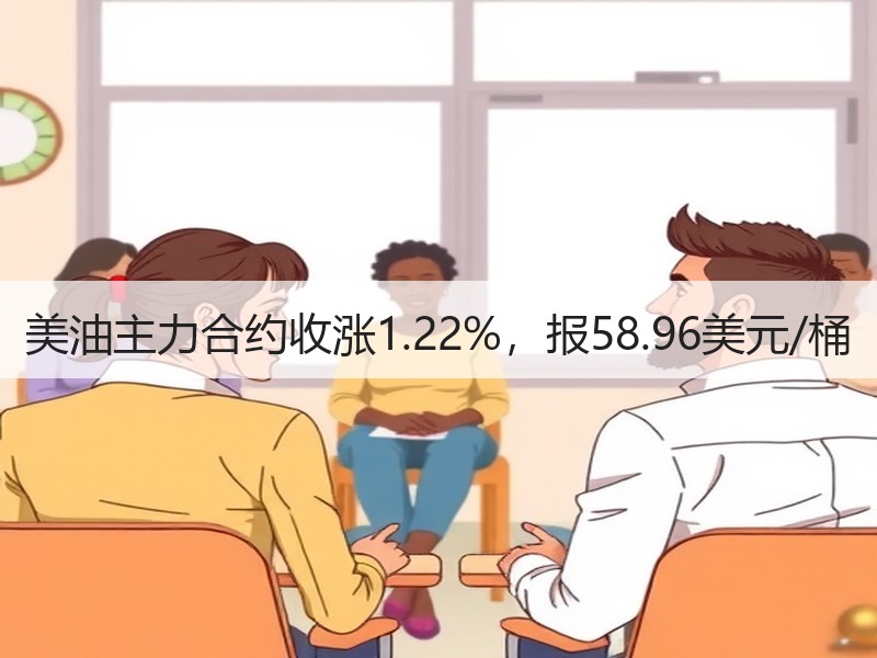 美油主力合约收涨1.22%，报58.96美元/桶