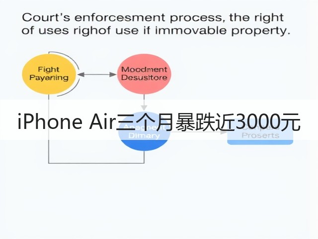 iPhone Air三个月暴跌近3000元(图1)