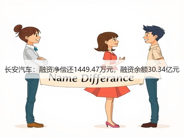 长安汽车:融资净偿还1449.47万元,融资余额30.34亿元(图1) 长安汽车:融资净偿还1449.47万元,融资余额30.34亿元(图1)