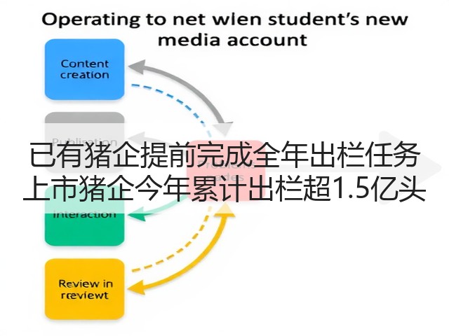 已有猪企提前完成全年出栏任务 上市猪企今年累计出栏超1.5亿头(图1)