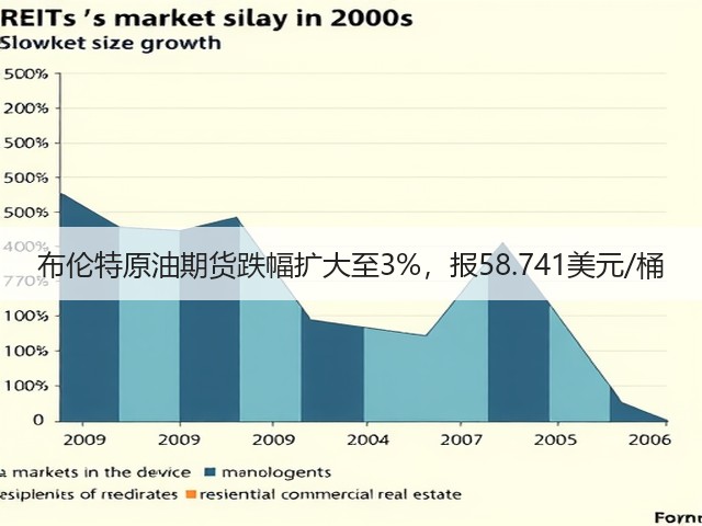 布伦特原油期货跌幅扩大至3%，报58.741美元/桶(图3)