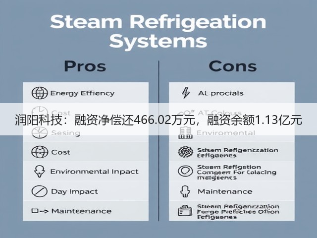 润阳科技:融资净偿还466.02万元,融资余额1.13亿元(图3) 润阳科技:融资净偿还466.02万元,融资余额1.13亿元(图3)