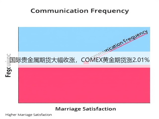 国际贵金属期货大幅收涨,COMEX黄金期货涨2.01%(图3) 国际贵金属期货大幅收涨,COMEX黄金期货涨2.01%(图3)