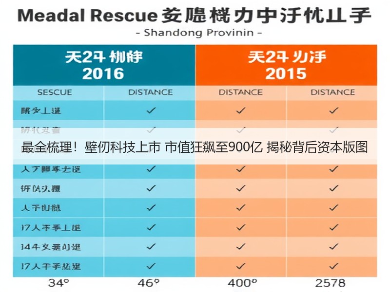 最全梳理！壁仞科技上市 市值狂飙至900亿 揭秘背后资本版图