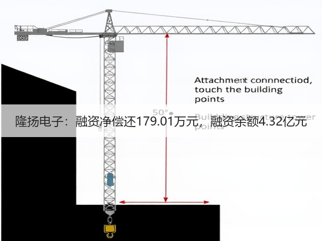 隆扬电子:融资净偿还179.01万元,融资余额4.32亿元(图1) 隆扬电子:融资净偿还179.01万元,融资余额4.32亿元(图1)