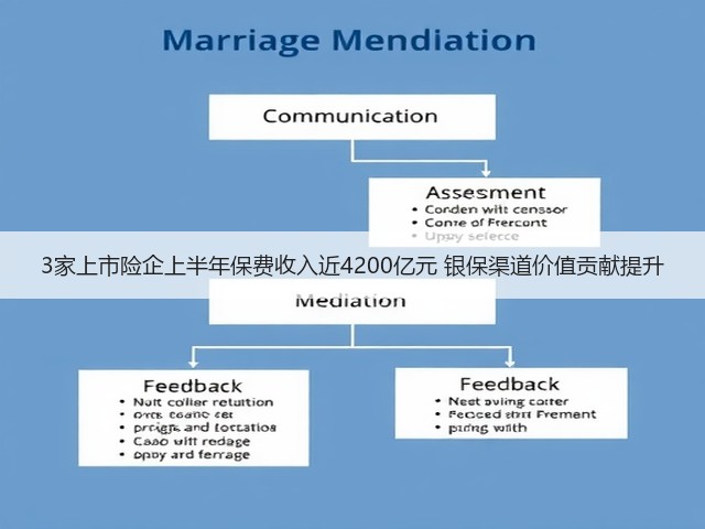 3家上市险企上半年保费收入近4200亿元 银保渠道价值贡献提升(图3)