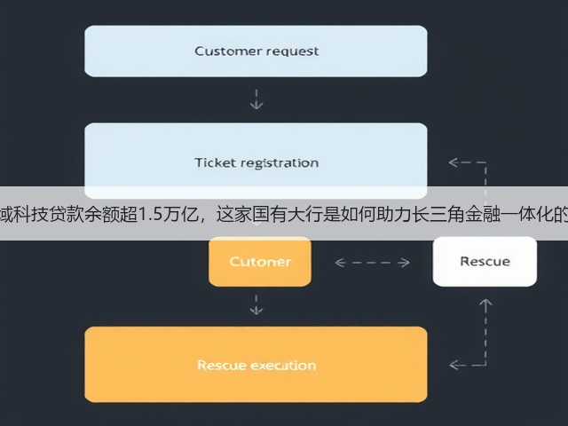区域科技贷款余额超1.5万亿,这家国有大行是如何助力长三角金融一体化的?(图3) 区域科技贷款余额超1.5万亿,这家国有大行是如何助力长三角金融一体化的?(图3)