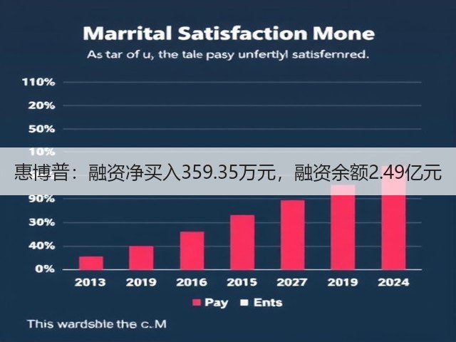 惠博普:融资净买入359.35万元,融资余额2.49亿元(图1) 惠博普:融资净买入359.35万元,融资余额2.49亿元(图1)