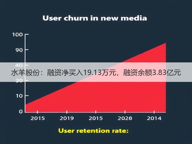 水羊股份:融资净买入19.13万元,融资余额3.83亿元(图3) 水羊股份:融资净买入19.13万元,融资余额3.83亿元(图3)