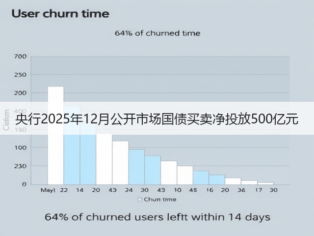 央行2025年12月公开市场国债买卖净投放500亿元(图2)