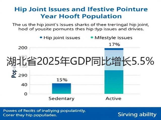 湖北省2025年GDP同比增长5.5%(图2) 湖北省2025年GDP同比增长5.5%(图2)